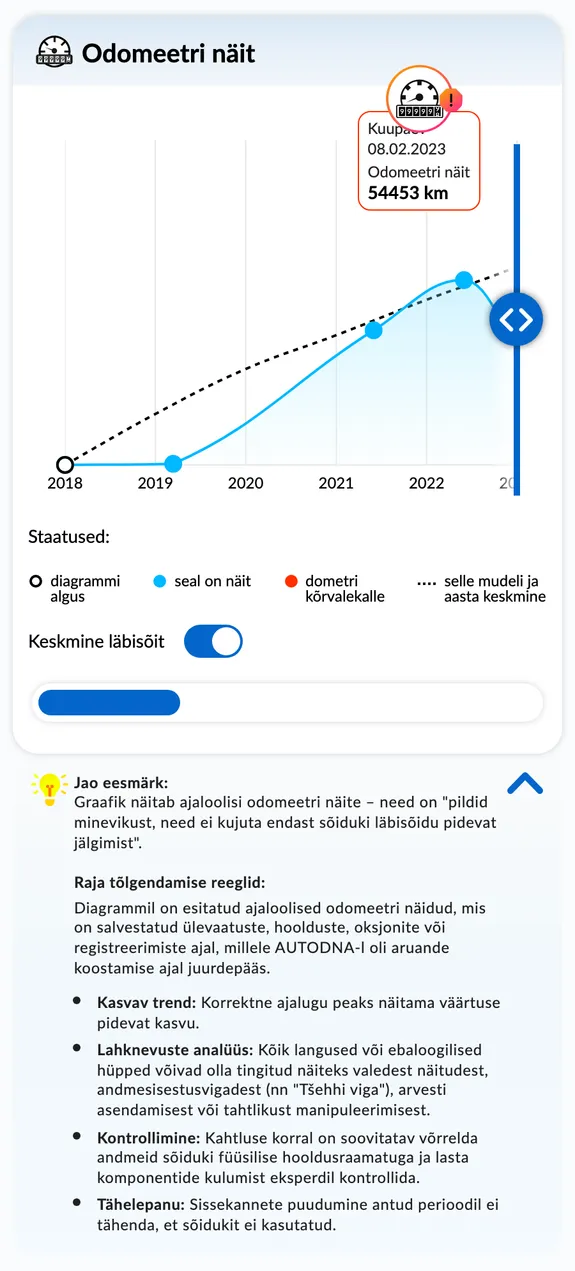 autoDNA Sõiduki ajaloo aruanne - odomeetri näidud