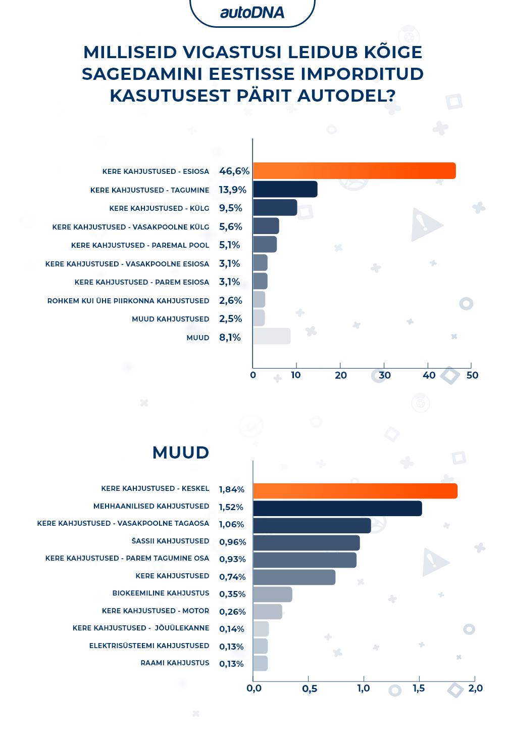 Milliseid vigastusi leidub kõige sagedamini Eestisse imporditud kasutusest pärit autodel