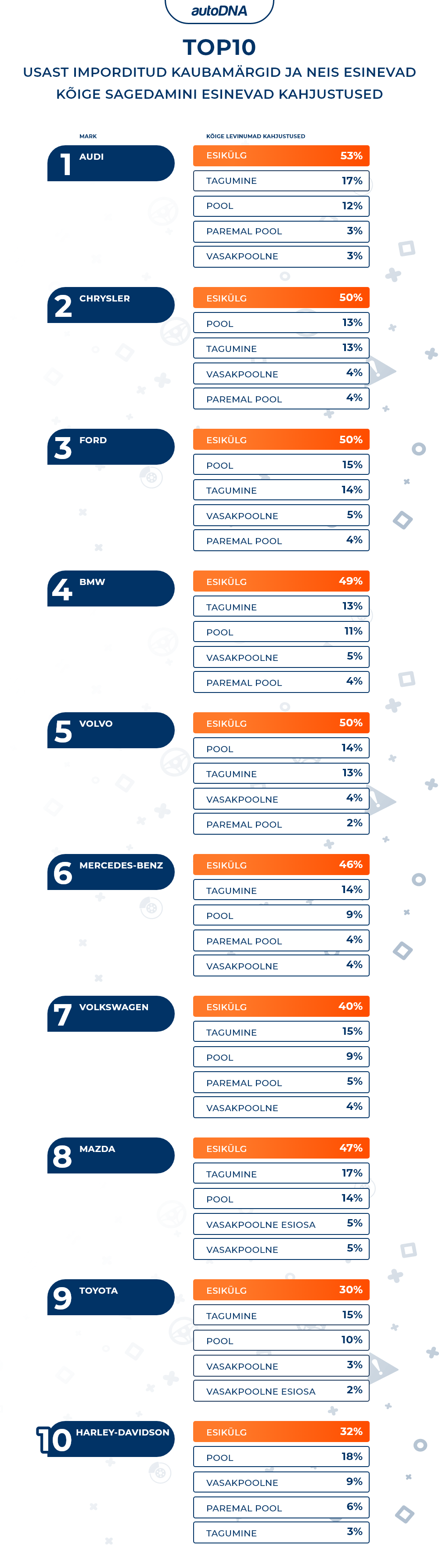 Top10 USAst imporditud kaubamärgid ja neis esinevad kõige sagedamini esinevad kahjustused